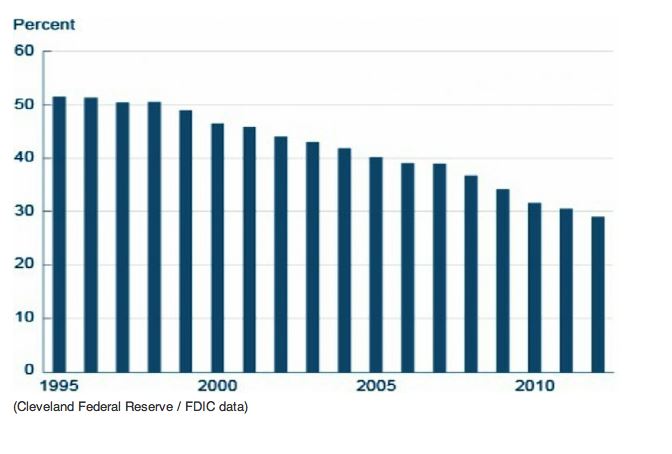 Cleveland Federal Reserve-FDIC Data
