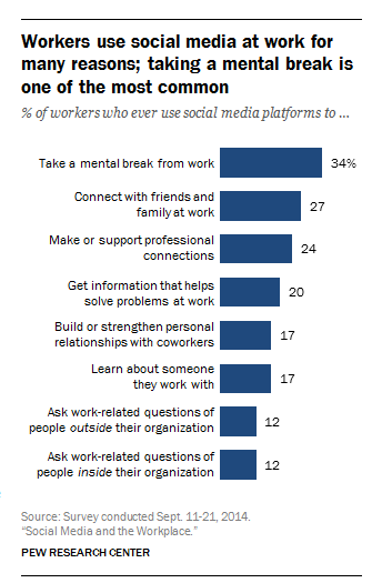 Social Media and the Workplace